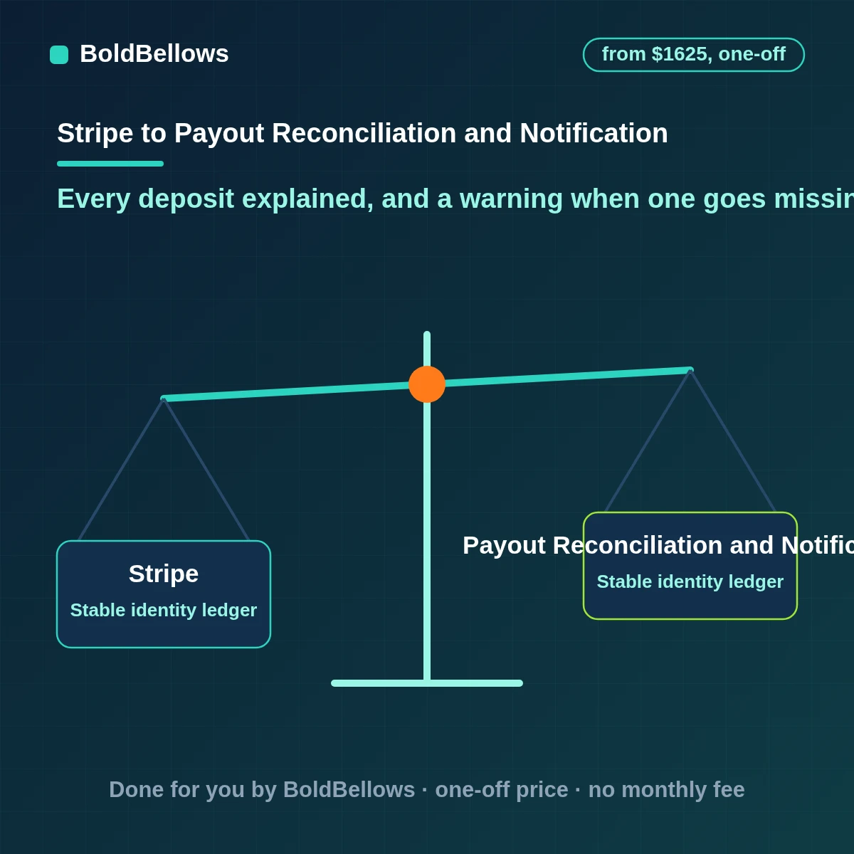 Stripe payout reconciliation and notification automation that matches payouts to bank deposits itemizes each one into its payments and alerts the right person when a payout fails or does not arrive, built by BoldBellows