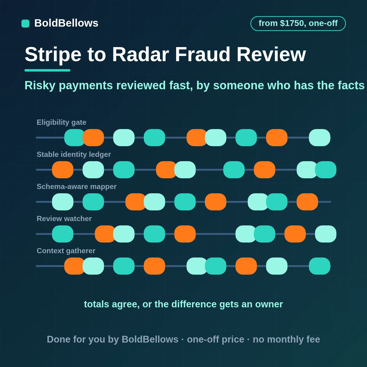 Stripe Radar fraud review automation that routes flagged payments to a reviewer with context speeds up decisions handles refunds and approvals and records outcomes so your rules improve, built by BoldBellows