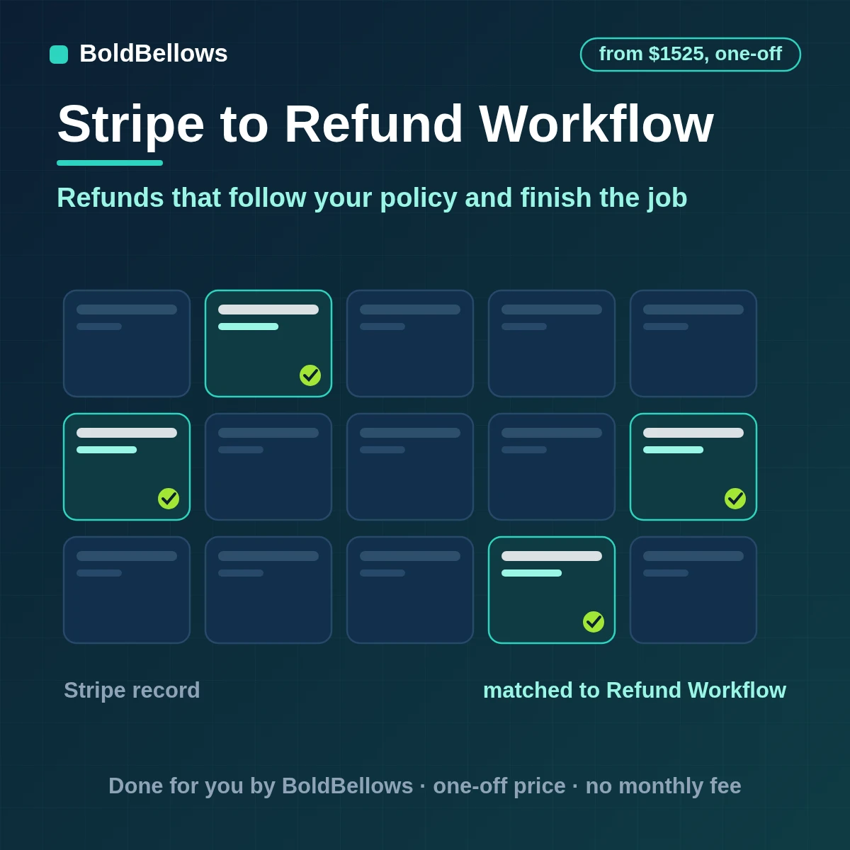 Stripe refund workflow automation that applies your refund policy asks for approval above a limit refunds to the original payment method updates orders and stock and tells the customer what to expect, built by BoldBellows
