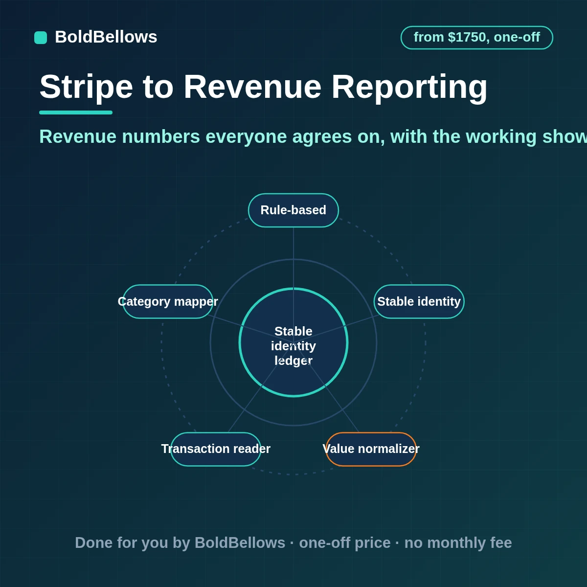 Stripe revenue reporting automation with one written definition for every number totals traceable to the balance transactions behind them and reports that arrive on schedule, built by BoldBellows