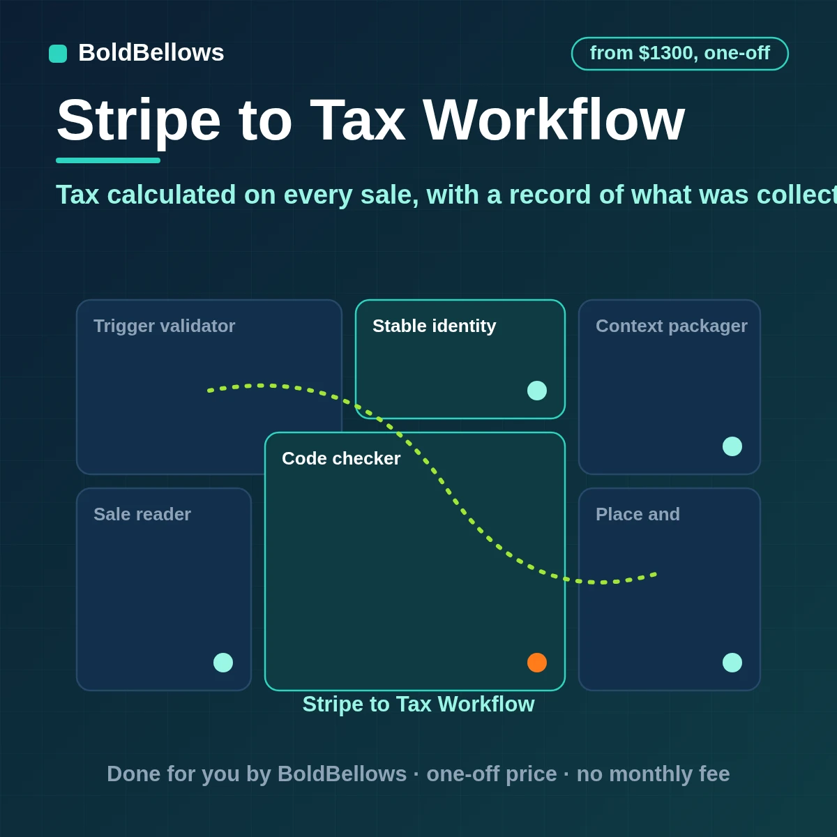 Stripe tax workflow automation covering tax codes for each product location checks on each sale registration tracking and summaries of tax collected by place, built by BoldBellows