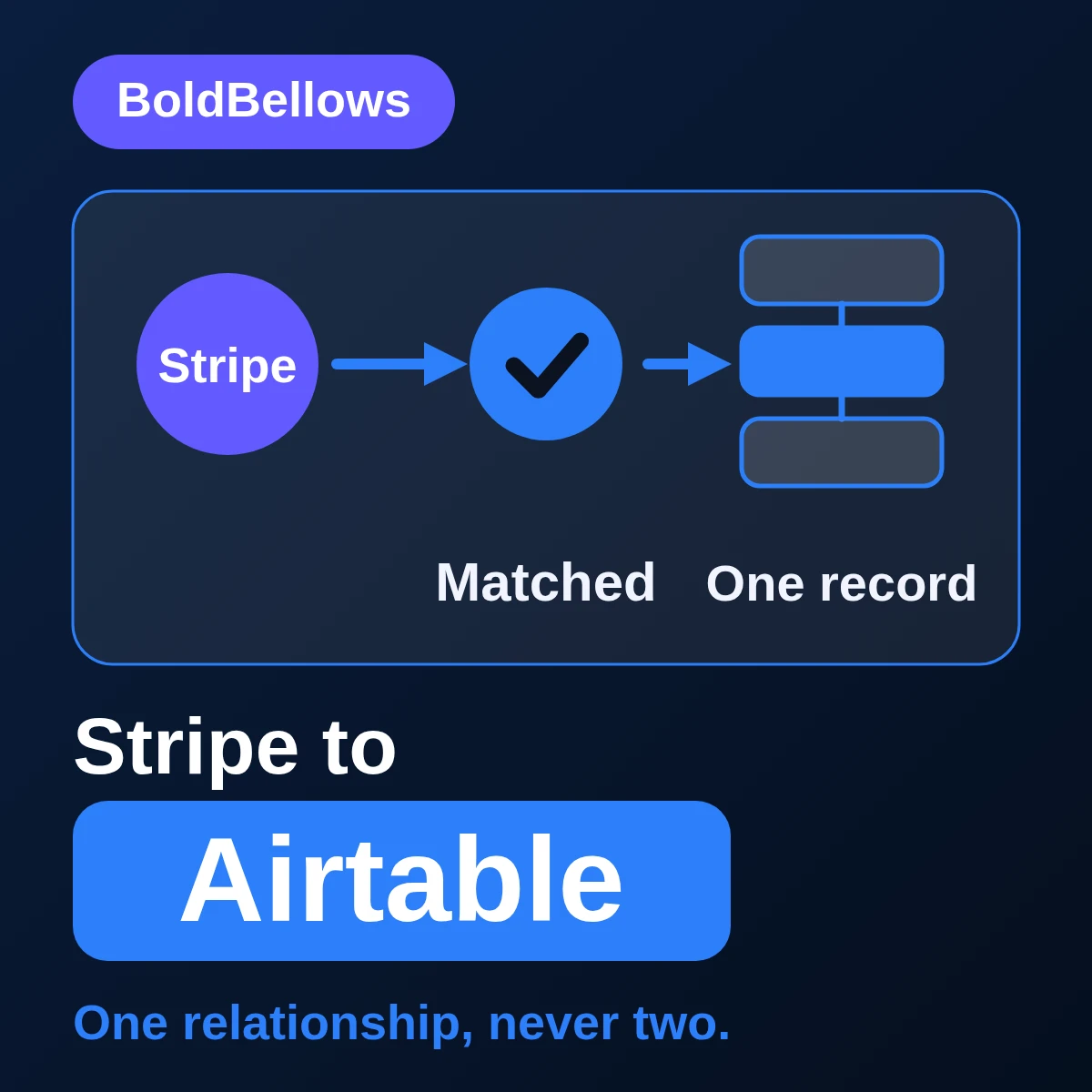 Stripe to Airtable automation by BoldBellows: a route that resolves identity through a source identity field plus linked parent IDs before building linked actor, transaction and exception records