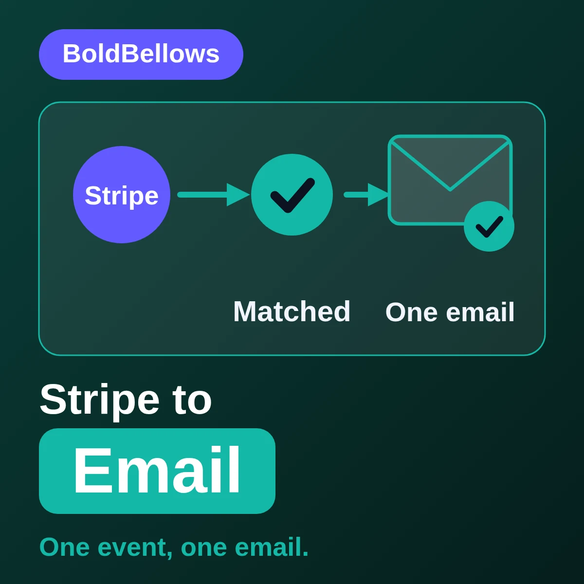 Stripe to Email automation by BoldBellows: an outbound-message route that resolves identity through the Message-ID before sending a recipient-specific email with template, reply path and delivery evidence