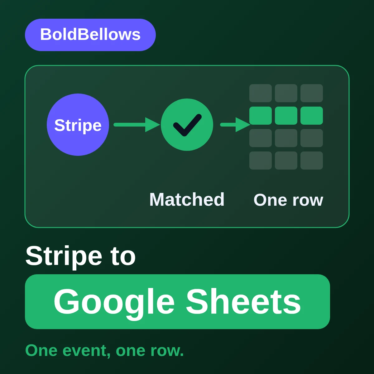 Stripe to Google Sheets automation by BoldBellows: a financial-lifecycle event route that resolves identity through a protected source-key column before writing a keyed current-state row