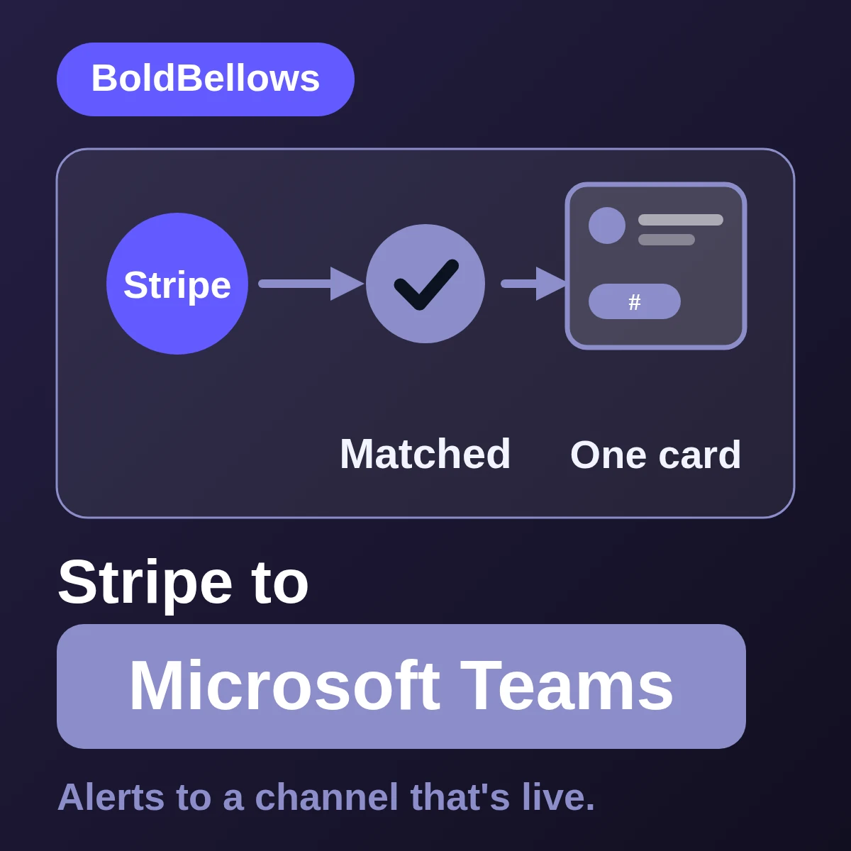Stripe to Microsoft Teams automation by BoldBellows: a route that resolves identity through a source ID carried in card facts before posting an Adaptive Card or structured channel message with routing evidence