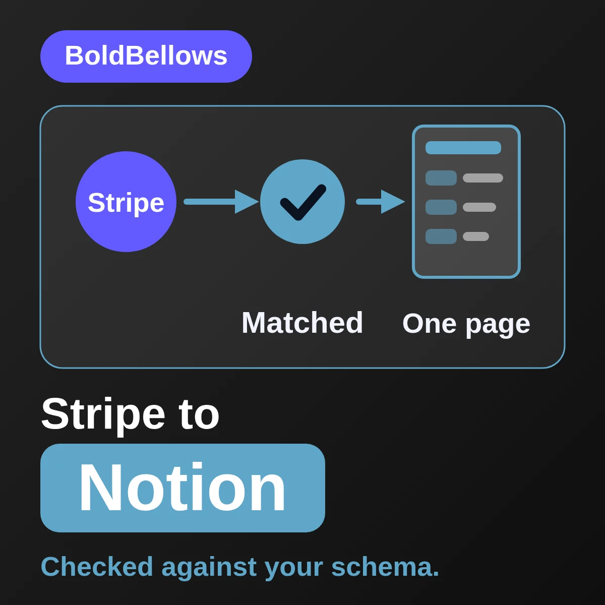 Stripe to Notion automation by BoldBellows: a route that resolves identity through a unique text property before building a typed data-source page with properties, relations and review status