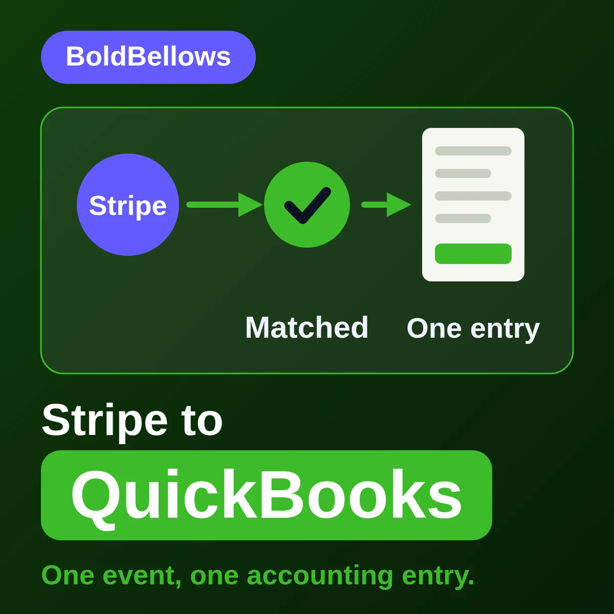 Stripe to QuickBooks automation by BoldBellows: an accounting-transaction route that resolves Stripe identity by private reference field before writing a sales receipt, invoice, fee, refund or deposit entry