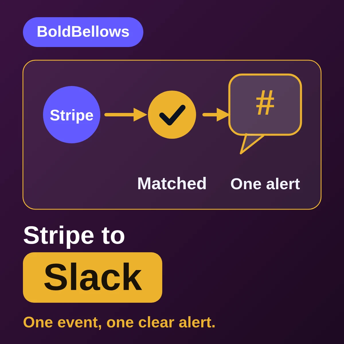 Stripe to Slack automation by BoldBellows: a triage-message route that resolves identity through the Slack message timestamp before posting severity, owner, source link and thread state