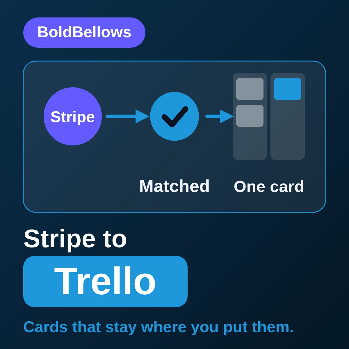 Stripe to Trello automation by BoldBellows: a route that resolves identity through a custom source-ID field before building a card with list, due rule, labels, checklist and source link