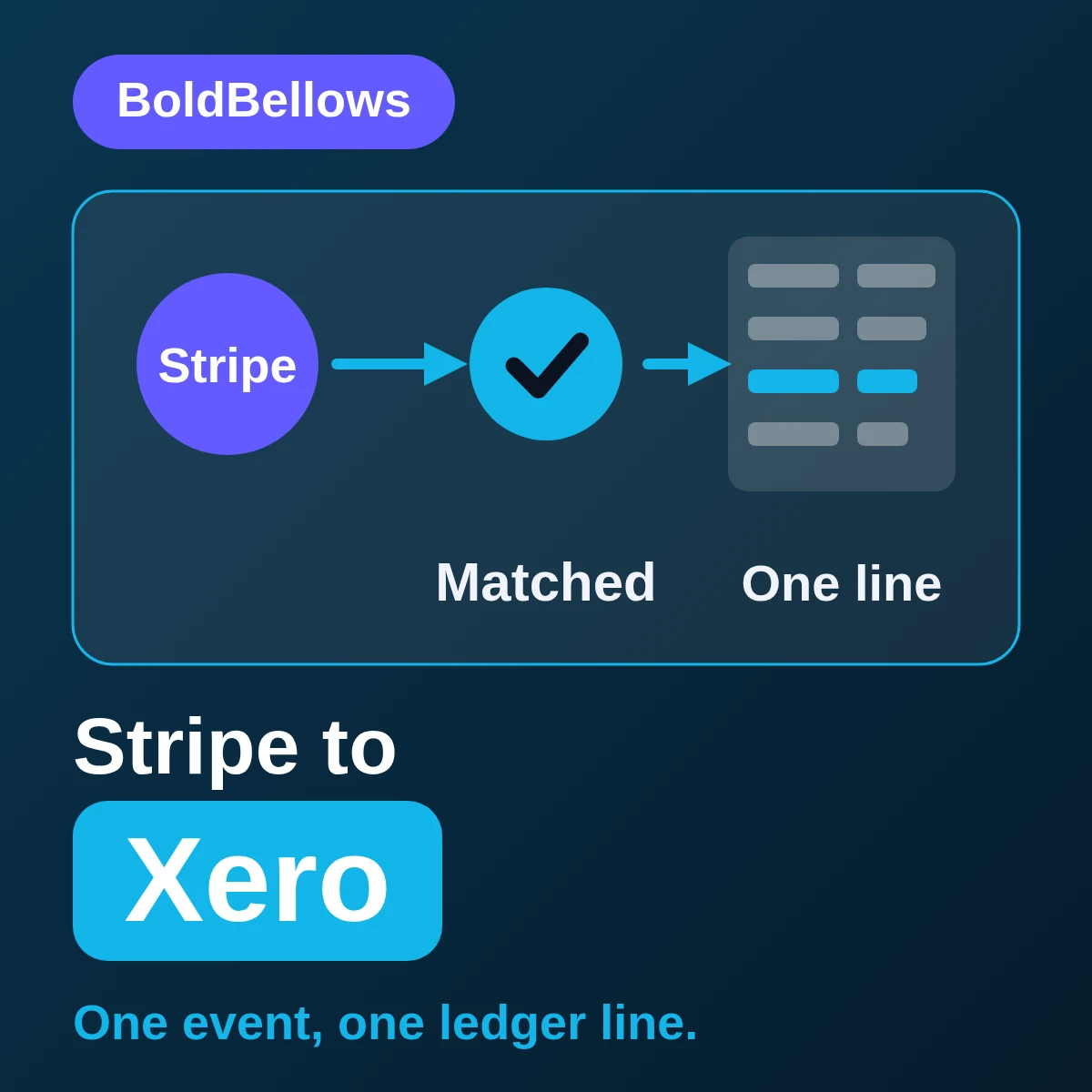 Stripe to Xero automation by BoldBellows: a reconciliation route that matches identity through the Stripe object ID in the transaction reference before writing an invoice, payment, fee, refund or clearing entry
