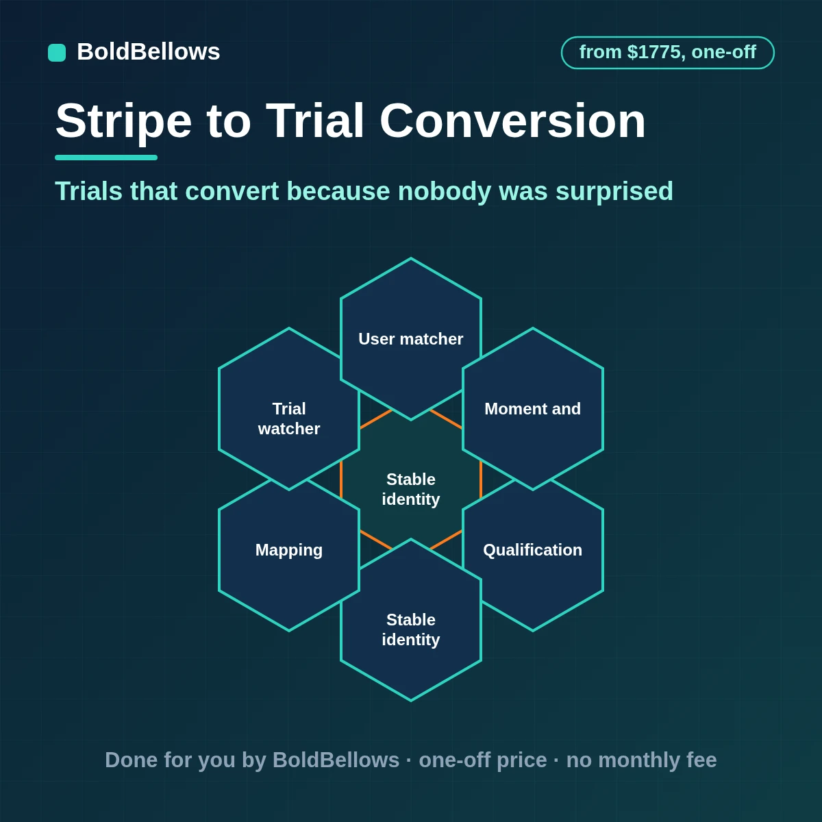 Stripe trial conversion automation with timed messages payment method checks before the trial ends usage-based prompts a chosen end state and conversion tracking, built by BoldBellows