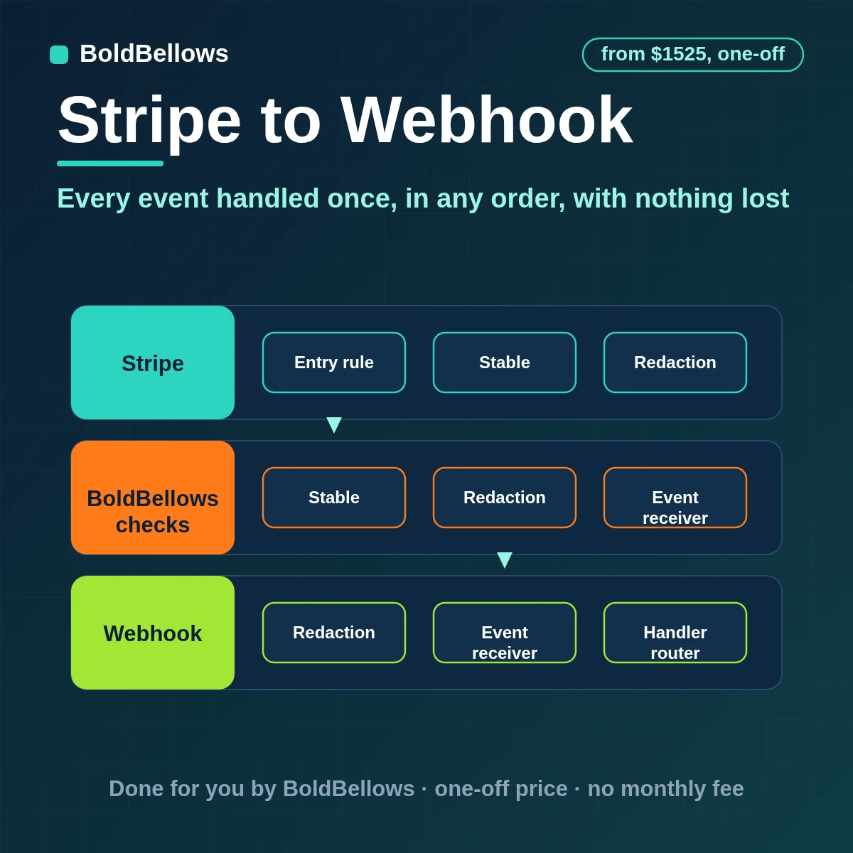 Stripe webhook automation with verified signatures fast acknowledgment exactly-once handling logic that survives out-of-order delivery and recovery of events missed during downtime, built by BoldBellows