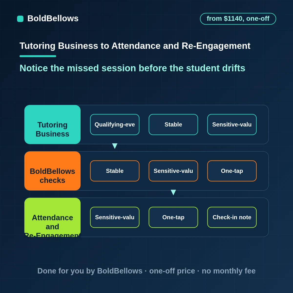 Student attendance and re-engagement automation with one-tap attendance, a kind note after a miss and a watch list for fading students, built by BoldBellows