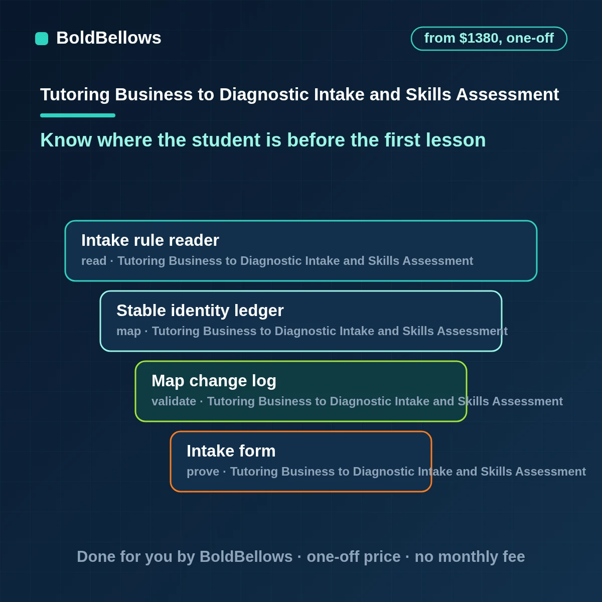 Student diagnostic intake and skills assessment that scores a short diagnostic by skill area with evidence for tutor review, built by BoldBellows