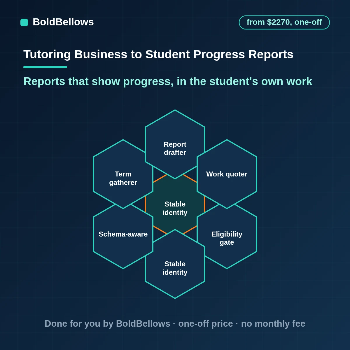 Student progress report automation drafted from session notes, diagnostics and milestones for tutor edit, built by BoldBellows