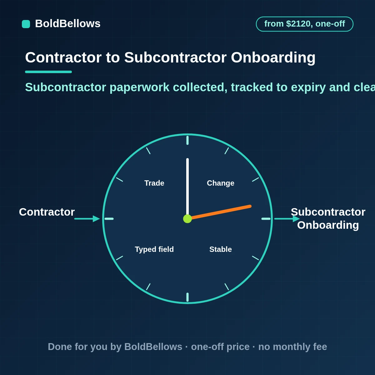 Subcontractor onboarding automation with document requests, expiry tracking for insurance certificates and licenses, e-signature of agreements and a file cleared by a person, built by BoldBellows