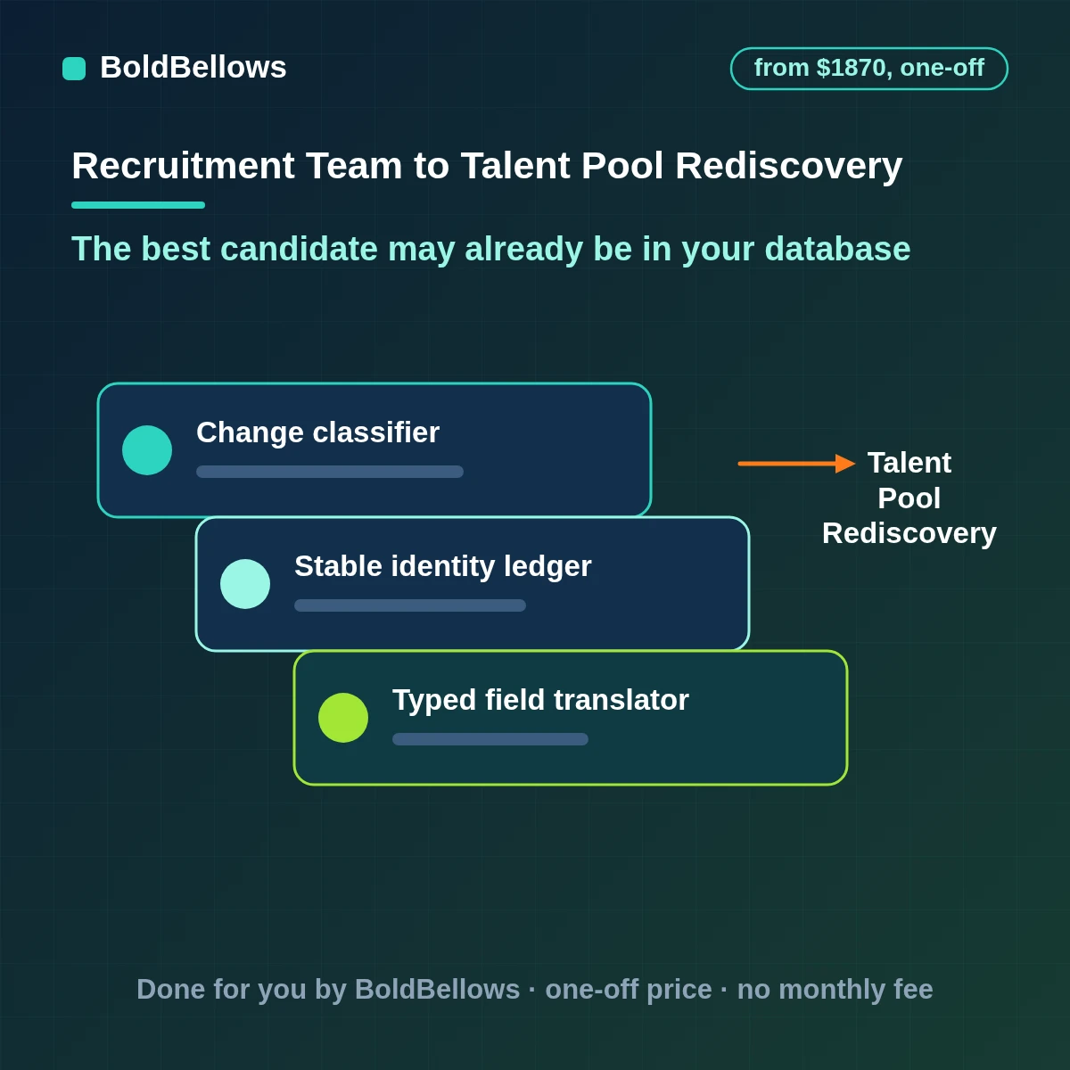 Talent pool rediscovery automation matching new roles to past candidates with consent and recency checks, built by BoldBellows