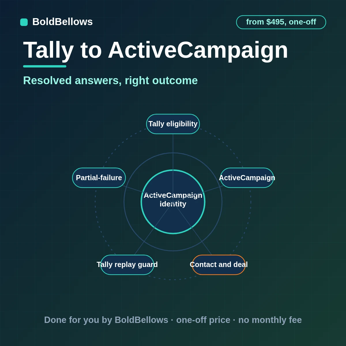Tally to ActiveCampaign automation by BoldBellows: a resolved Tally response becoming one ActiveCampaign contact with lists, tags, automation entry and an optional deal