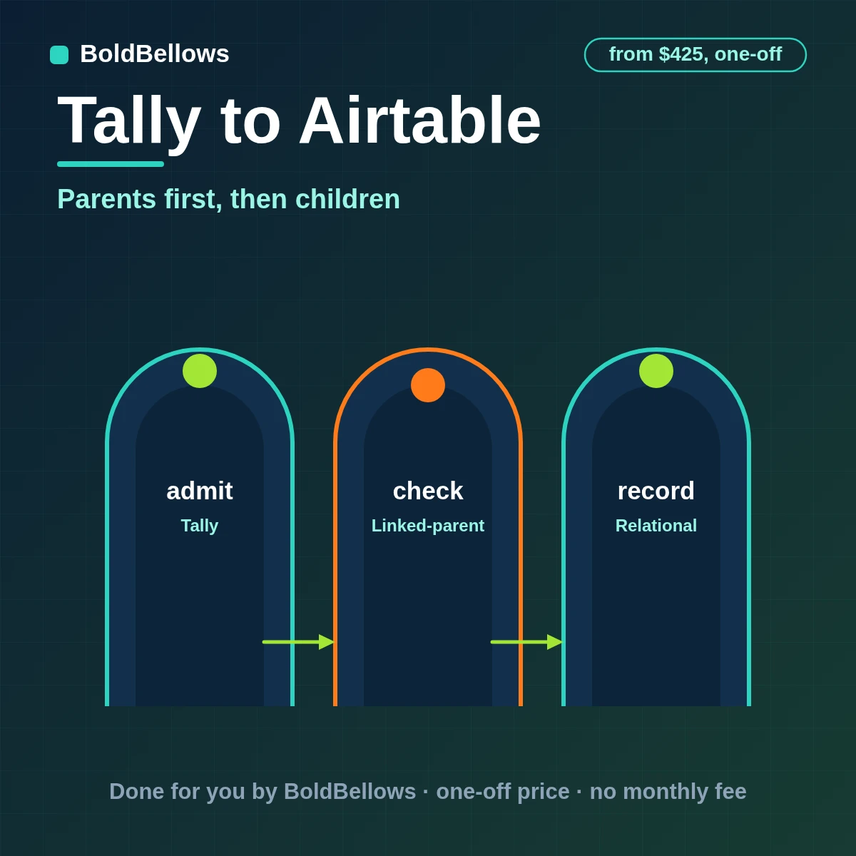 Tally to Airtable automation by BoldBellows: one resolved Tally response branching into linked respondent, request, line-item and exception records in an Airtable base