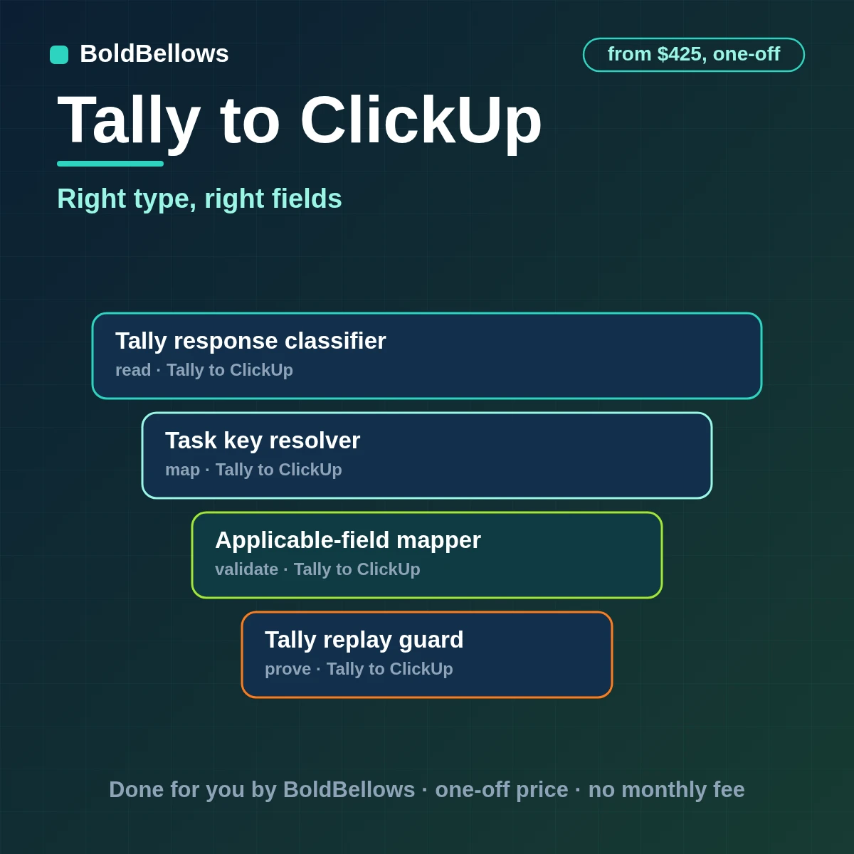 Tally to ClickUp automation by BoldBellows: a Tally response checked against a ClickUp task type and its custom fields, then created as one keyed task in the right list