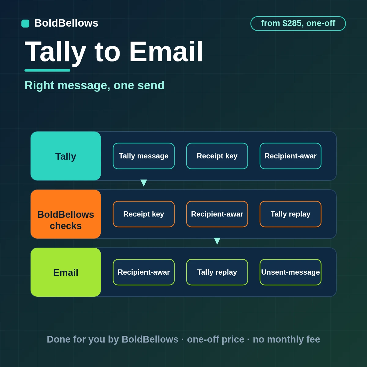 Tally to email automation by BoldBellows: a resolved Tally response choosing a template and recipient, sending one email and storing the Message-ID as a receipt