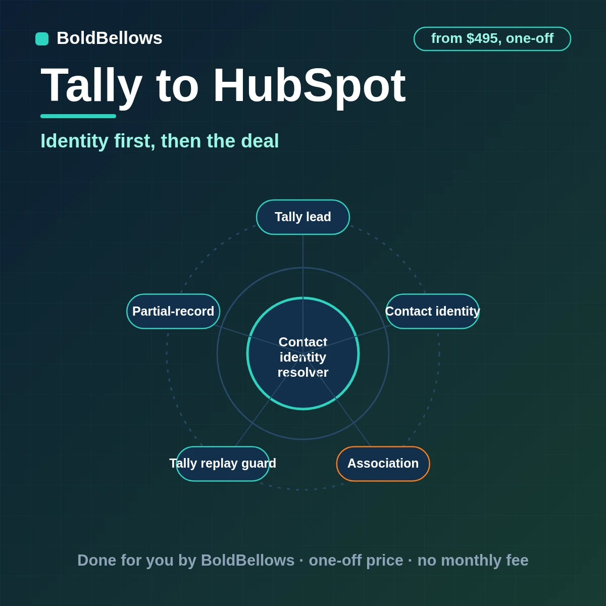 Tally to HubSpot automation by BoldBellows: a resolved Tally response upserting a HubSpot contact and associating a company or deal with lifecycle stage and source evidence