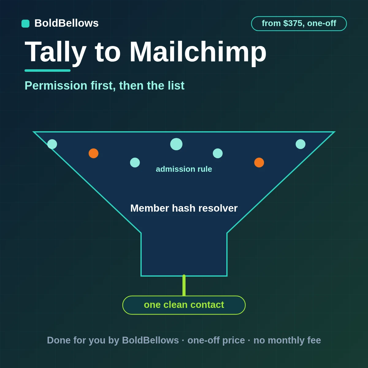 Tally to Mailchimp automation by BoldBellows: a Tally response passing a consent check before updating a Mailchimp audience member with merge fields, tags and segment evidence