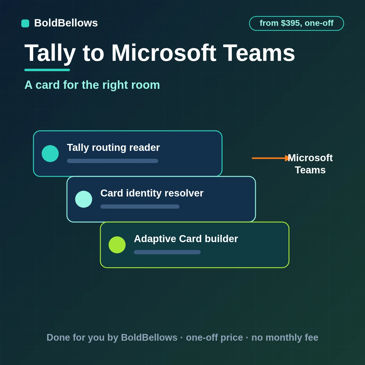 Tally to Microsoft Teams automation by BoldBellows: a resolved Tally response becoming an Adaptive Card with owner and source link, routed to the correct Teams channel