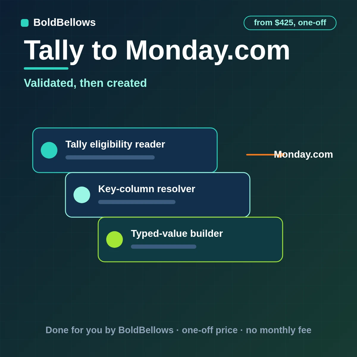 Tally to monday.com automation by BoldBellows: a Tally response validated against typed board columns and created as one item with group, owner, status and timeline
