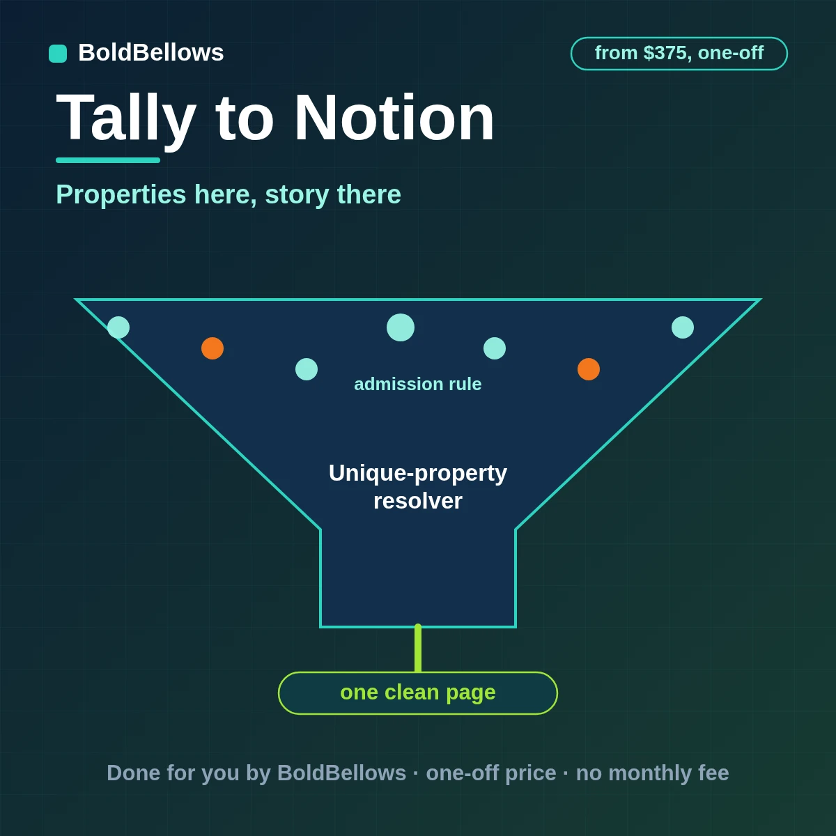 Tally to Notion automation by BoldBellows: a Tally response split into typed Notion properties and relations with the narrative written into the page body and a review status