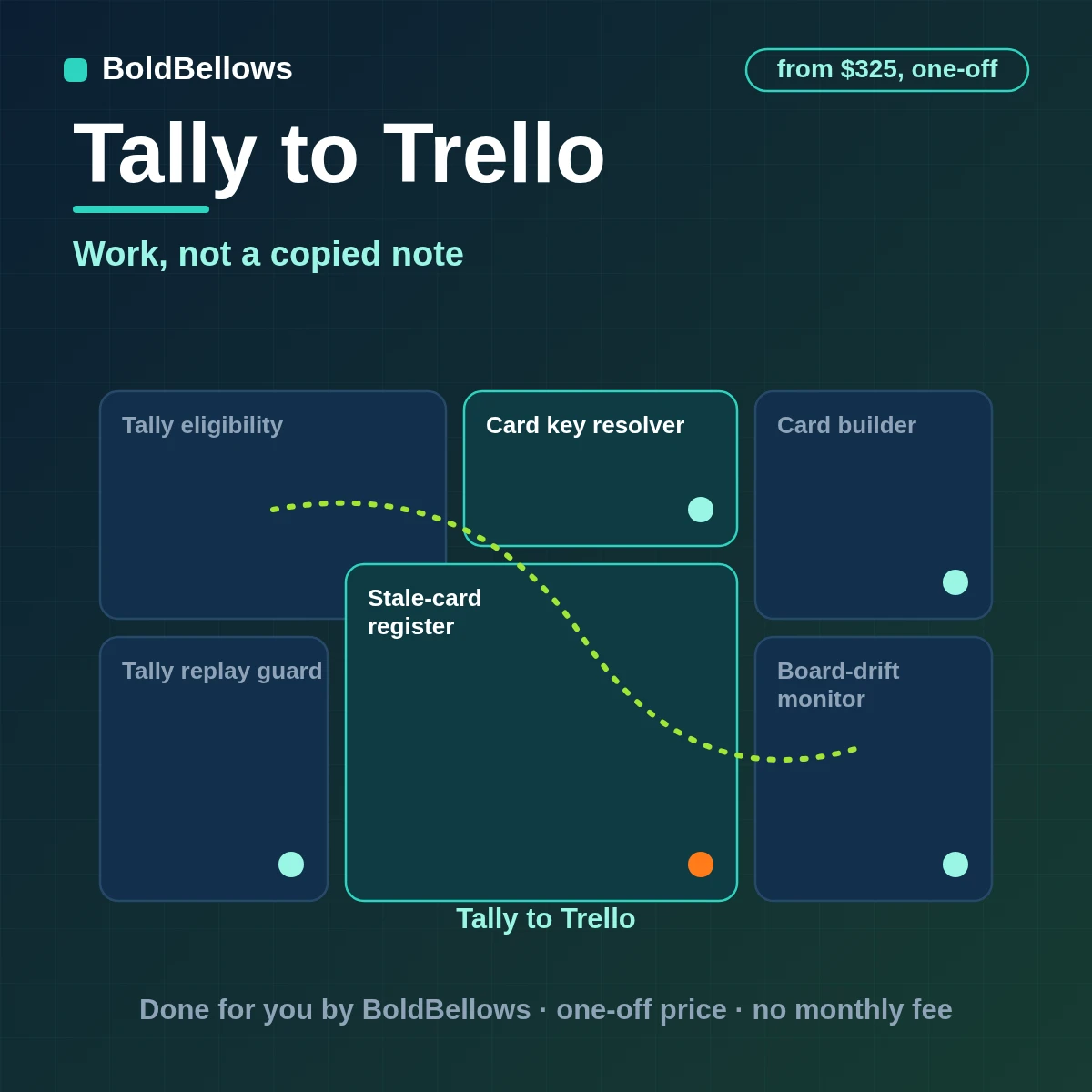 Tally to Trello automation by BoldBellows: a qualified Tally response becoming one owned Trello card with list placement, due policy, checklist, labels and a source link