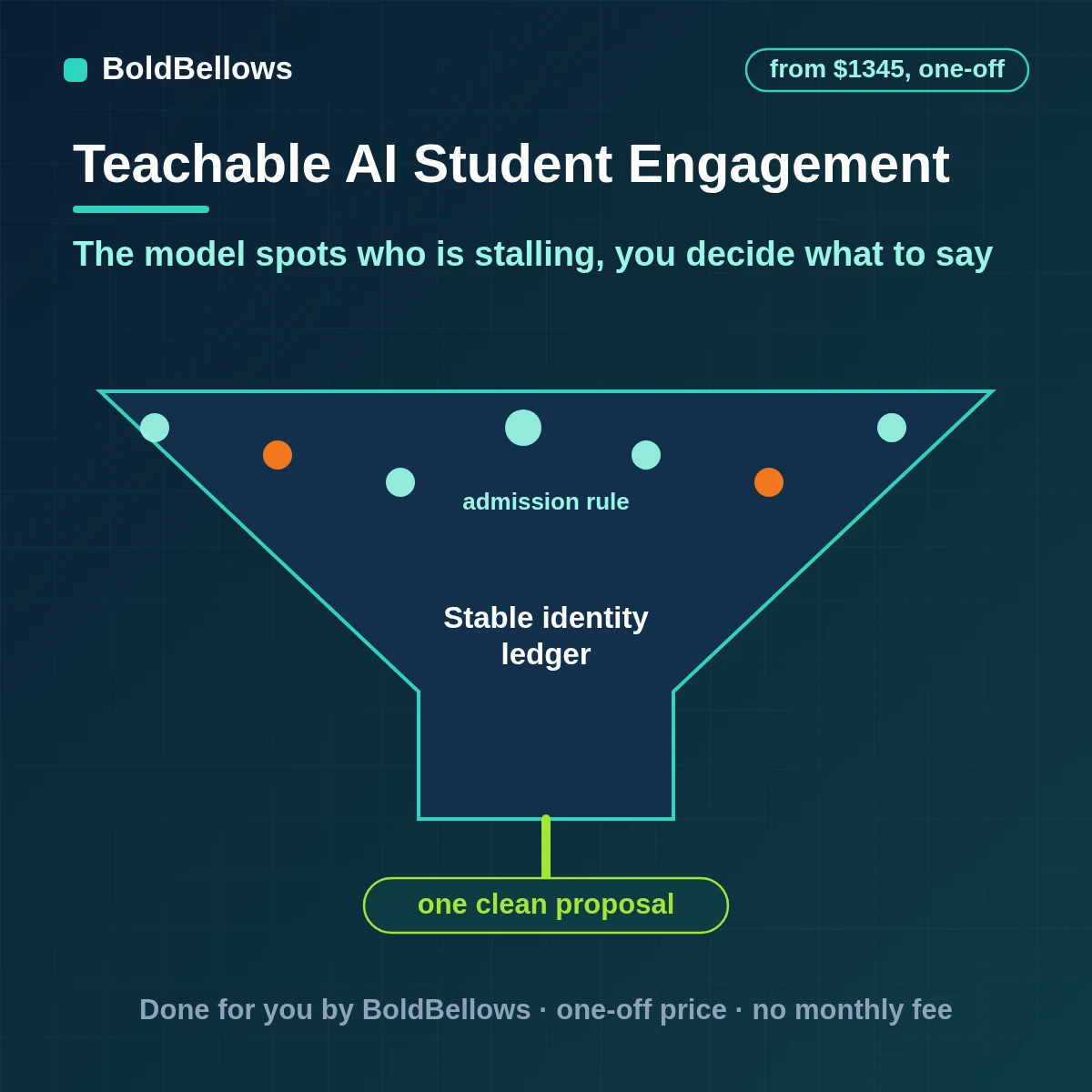 Teachable student progress read by a model that returns validated stalled-learner flags and drafted nudges with evidence and consent checks and a human approval step, built by BoldBellows