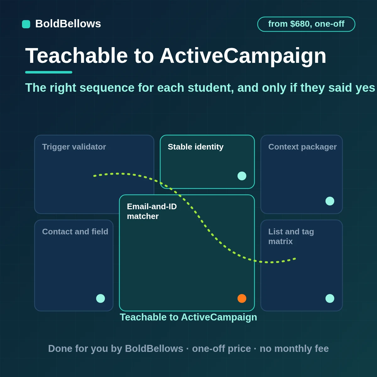 Teachable students synced to ActiveCampaign contacts lists and tags by enrollment purchase and consent with no duplicates, built by BoldBellows