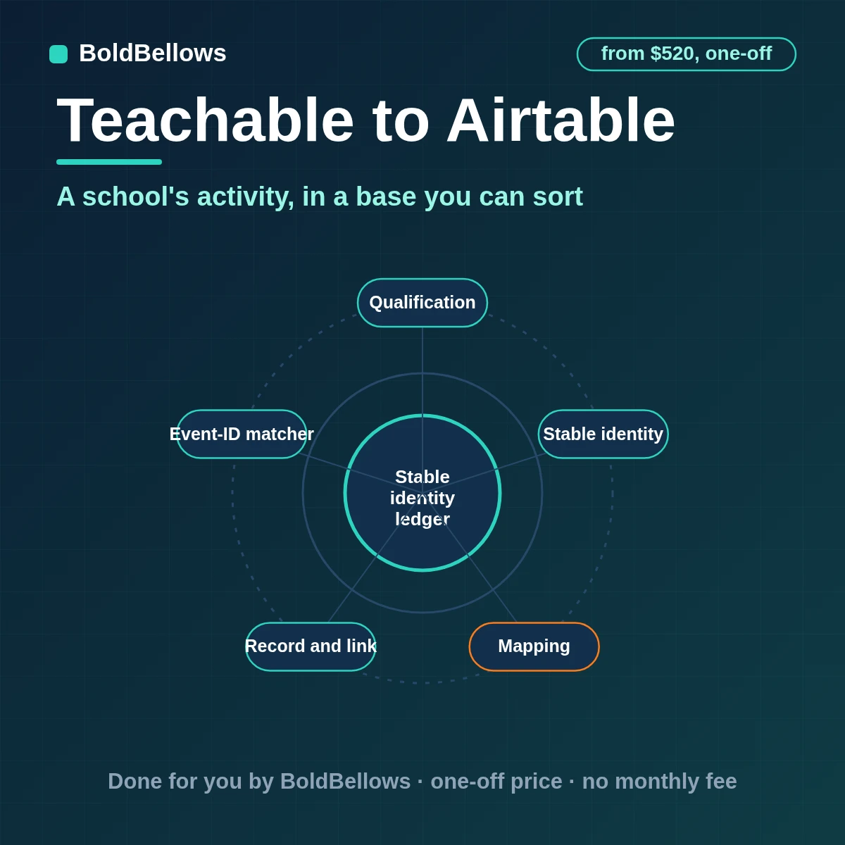Teachable students enrollments and sales written to Airtable as linked student course and payment records without duplicates, built by BoldBellows