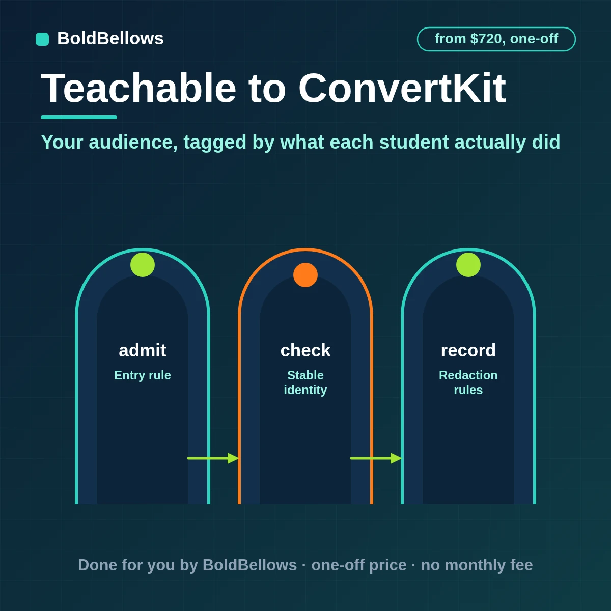 Teachable students synced to Kit subscribers tags and sequences by course stage and consent with no duplicates, built by BoldBellows