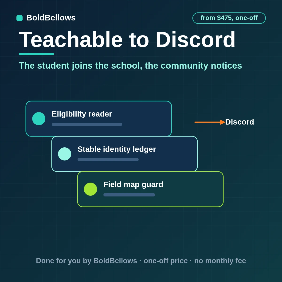Teachable enrollments refunds and completions posted to Discord as welcome messages and moderator alerts with mentions suppressed, built by BoldBellows