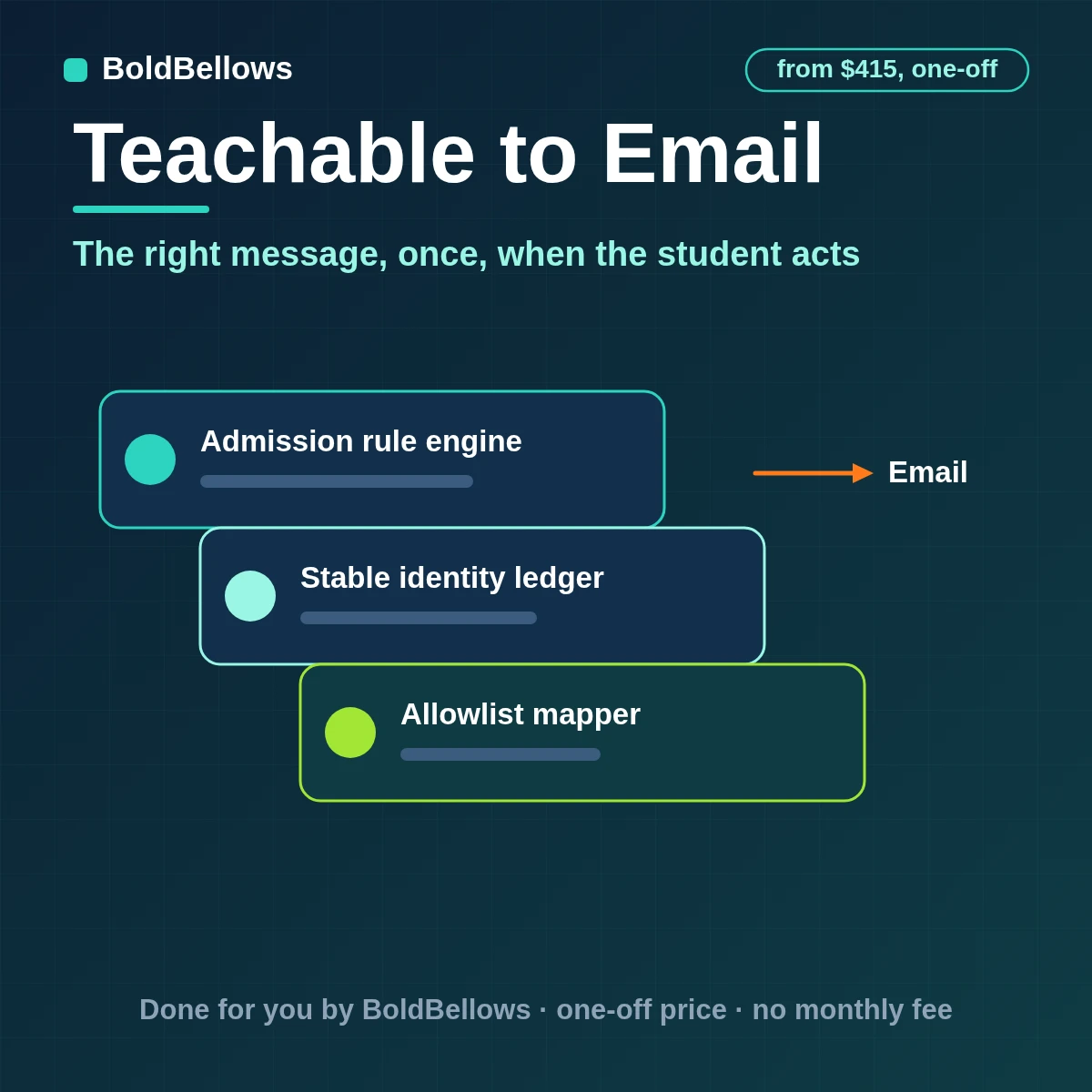 Teachable enrollments purchases completions and refunds triggering policy-approved emails built from versioned templates and recorded once, built by BoldBellows