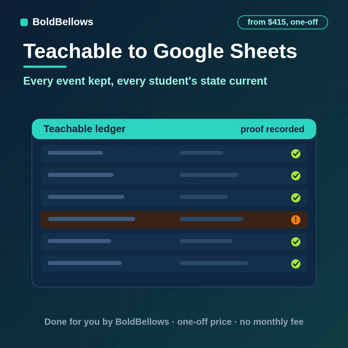 Teachable enrollments sales and completions logged to a Google Sheets ledger with a latest state tab per student, built by BoldBellows