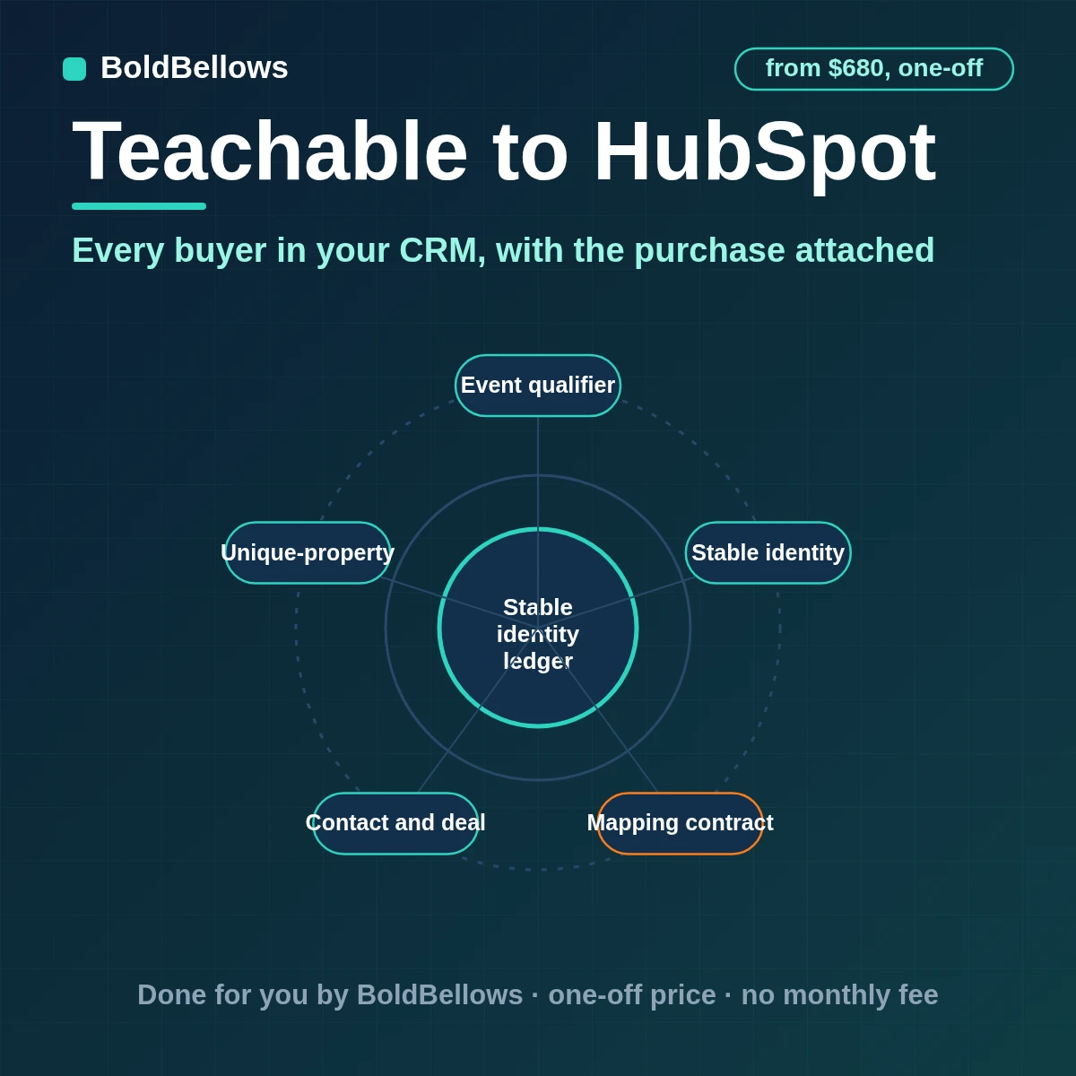 Teachable students matched to HubSpot contacts with purchases recorded as associated deals and lifecycle stage set by rule, built by BoldBellows