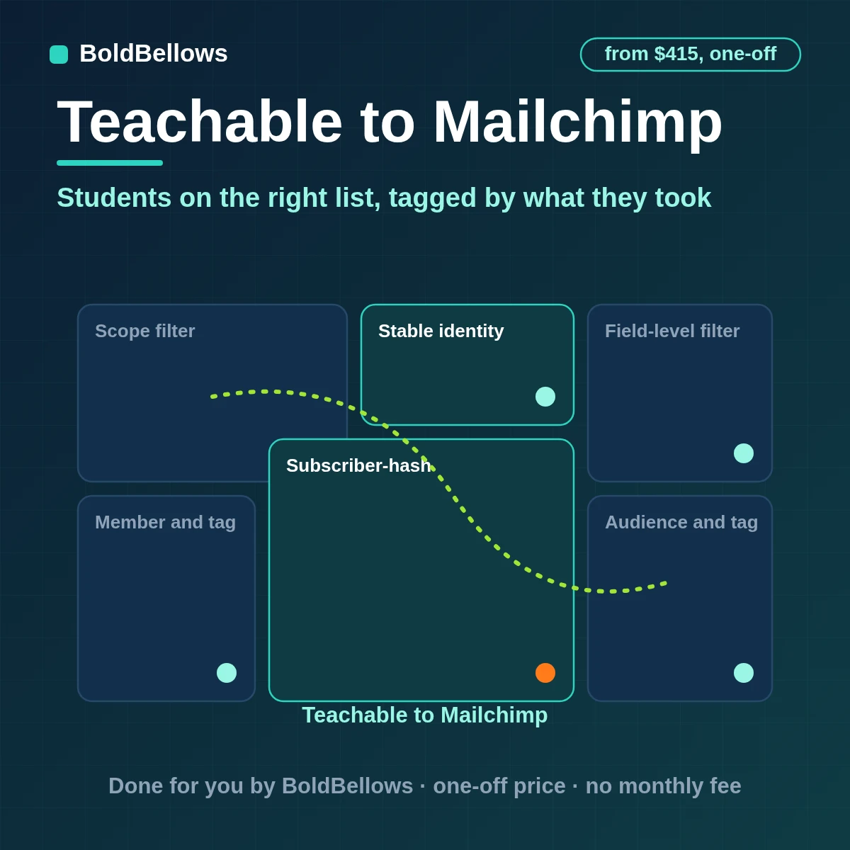 Teachable students added to a Mailchimp audience as members with course tags and merge fields while unsubscribed members stay unchanged, built by BoldBellows
