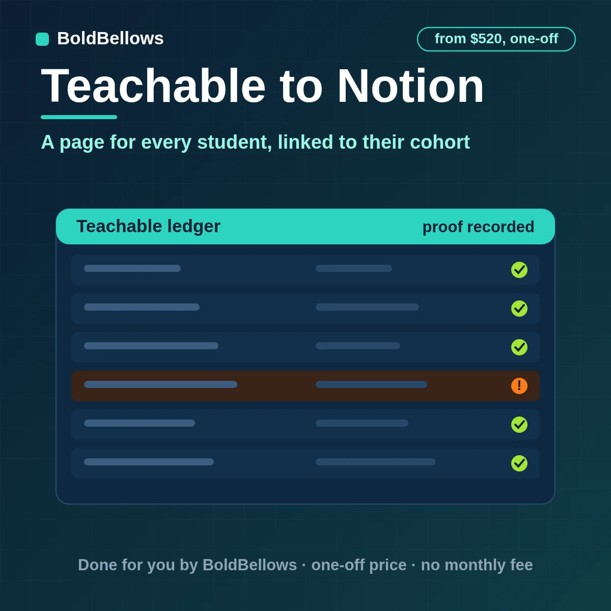Teachable students written as Notion pages with typed properties cohort and course relations and a review status without duplicates, built by BoldBellows
