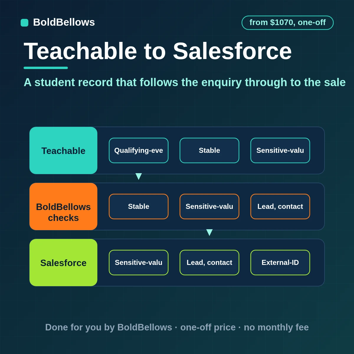 Teachable students upserted into Salesforce as leads or contacts by External ID with campaign membership and opportunities for purchases, built by BoldBellows