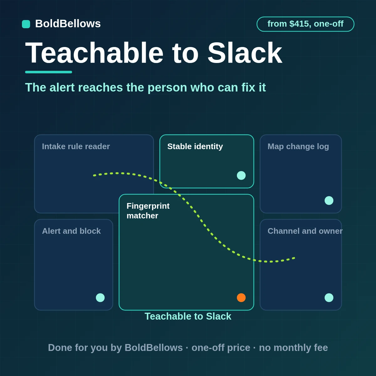 Teachable refunds failed payments and stalled students routed to Slack channels as single owned alerts with a link back to the student, built by BoldBellows