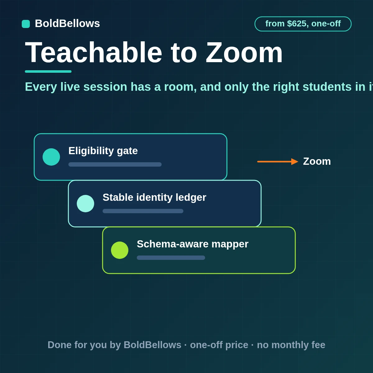 Teachable cohort live sessions creating Zoom meetings with enrolled students registered and refunded students removed, built by BoldBellows