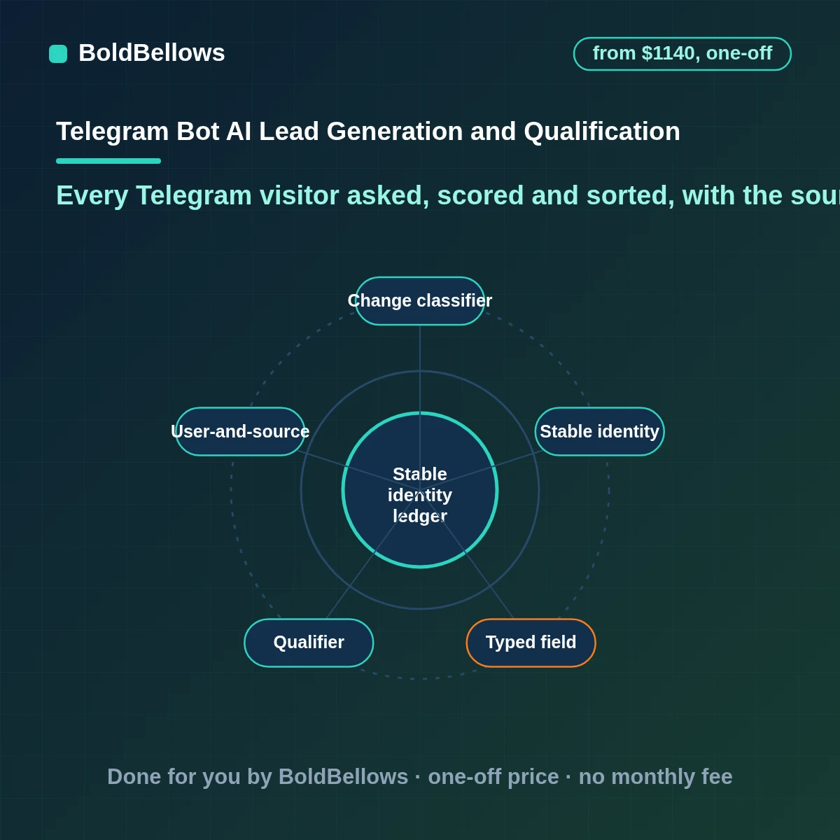 Telegram AI lead generation and qualification that tracks the deep link behind each visitor asks button questions scores the answers against your rules and hands good leads to a rep with the whole chat, built by BoldBellows
