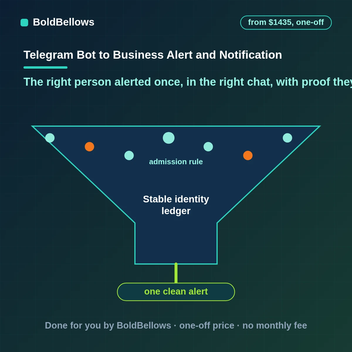 Telegram business alert and notification automation that ranks alerts by urgency groups routine noise into digests asks for acknowledgement on critical alerts and keeps a record of who saw what, built by BoldBellows