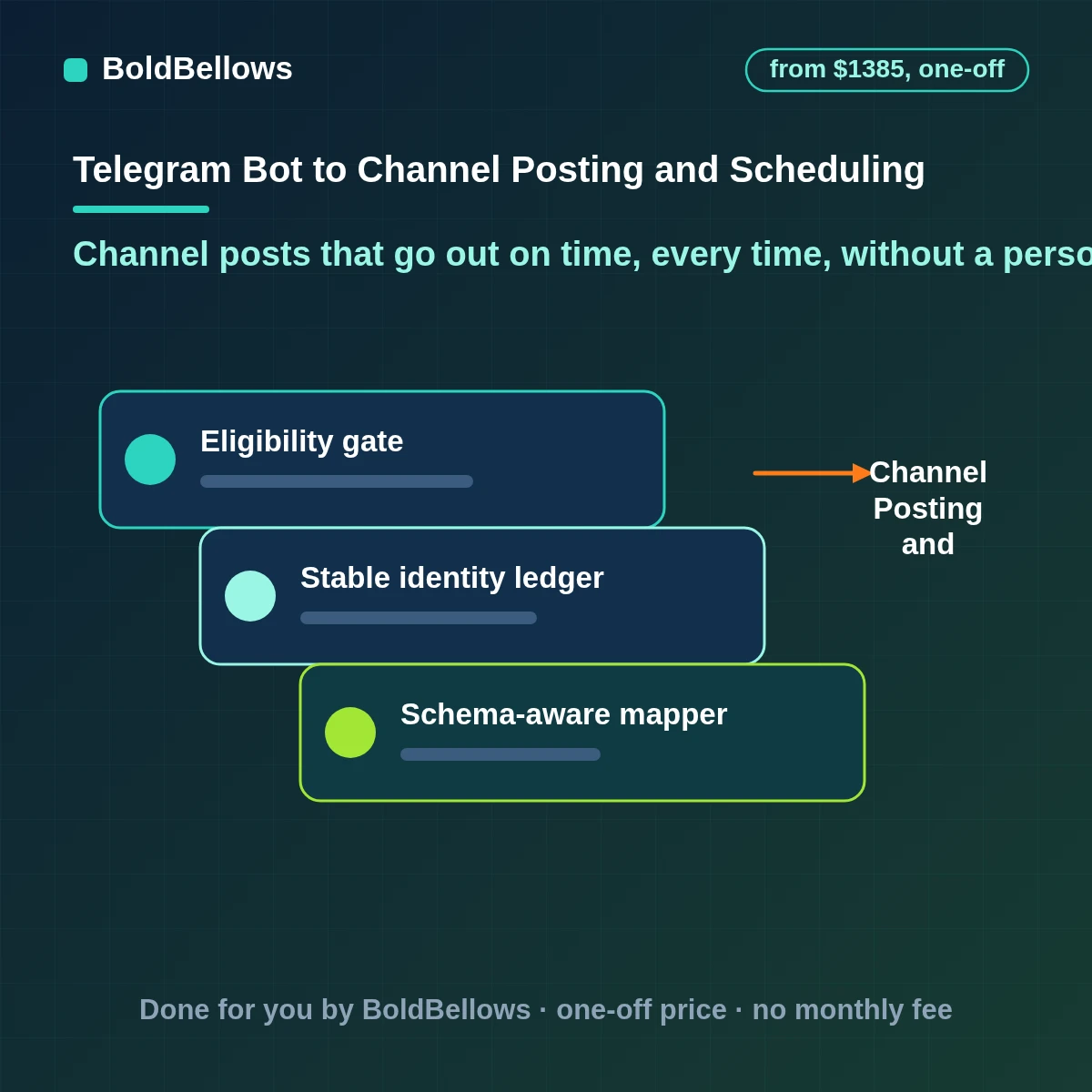 Telegram channel posting and scheduling automation that queues posts by the minute splits long text under Telegram limits attaches media and edits or removes a post when the plan changes, built by BoldBellows