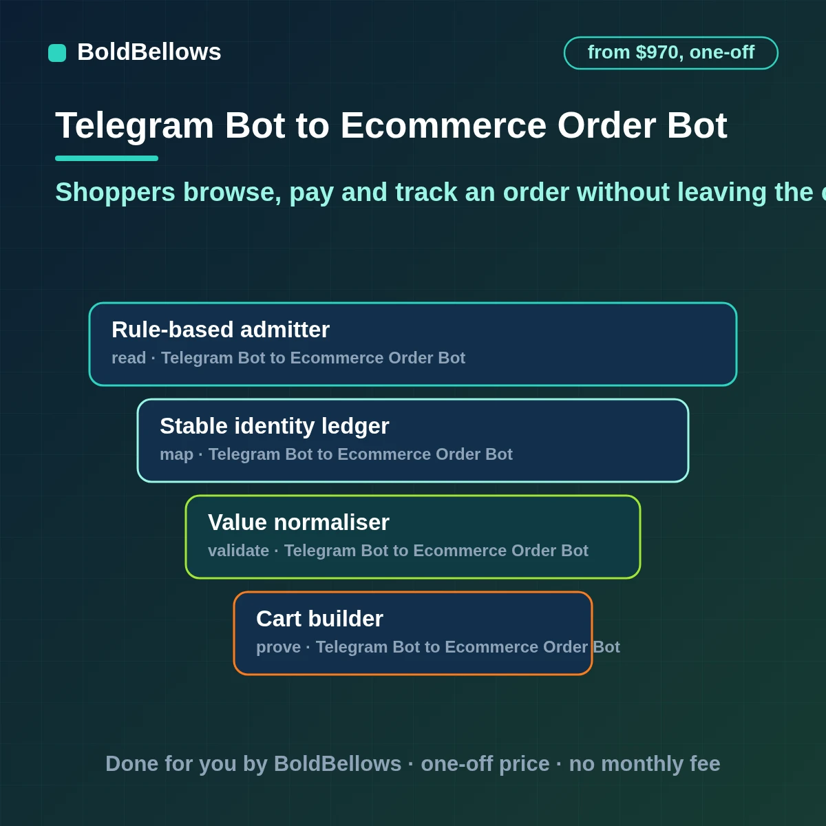 Telegram ecommerce order bot that lets shoppers browse a catalog build a cart pay and follow their order in the chat rechecks stock and price before approving payment and sends every status change back, built by BoldBellows