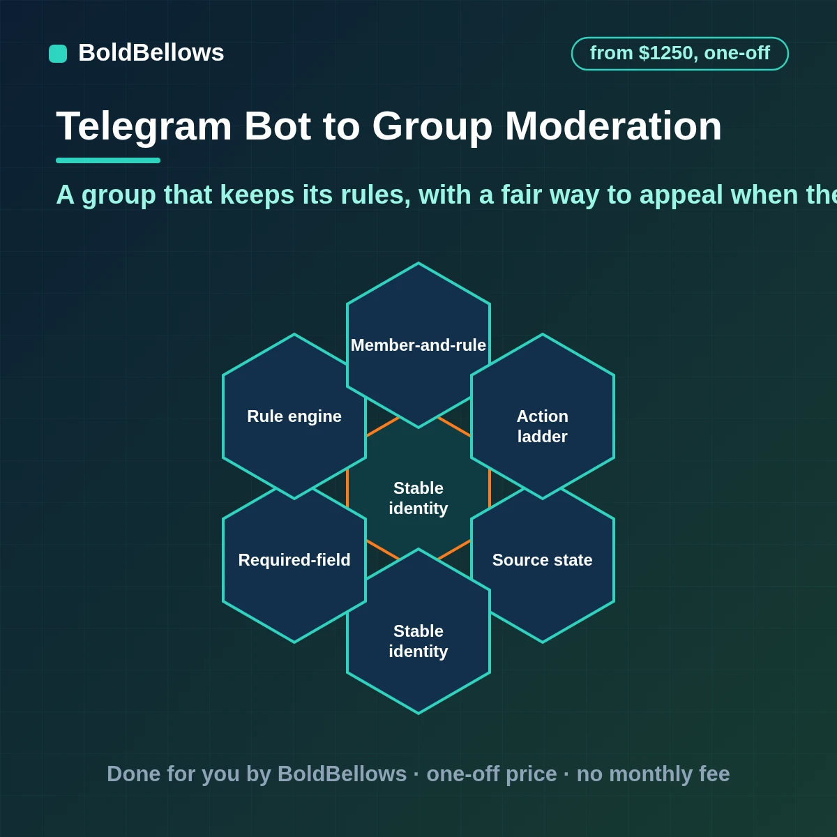 Telegram group moderation automation that welcomes and screens new members removes spam applies warnings restrictions and bans by written rule logs every case and gives members a way to appeal, built by BoldBellows