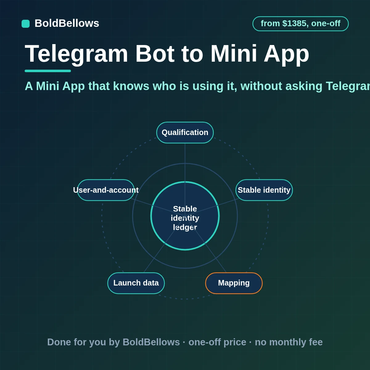 Telegram Mini App automation that validates signed launch data on the server ties each Telegram user to your account loads and saves their records and returns results to the chat, built by BoldBellows